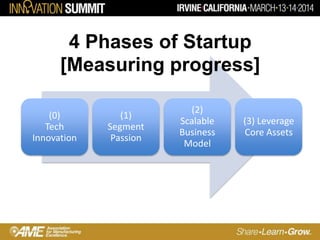 (0)
Tech
Innovation
(1)
Segment
Passion
(2)
Scalable
Business
Model
(3) Leverage
Core Assets
4 Phases of Startup
[Measuring progress]
 