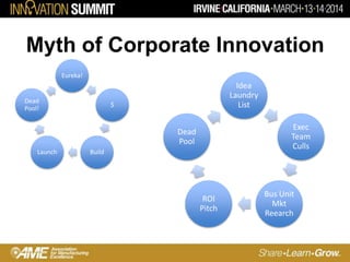 Myth of Corporate Innovation
Eureka!
$
BuildLaunch
Dead
Pool!
Idea
Laundry
List
Exec
Team
Culls
Bus Unit
Mkt
Reearch
ROI
Pitch
Dead
Pool
 