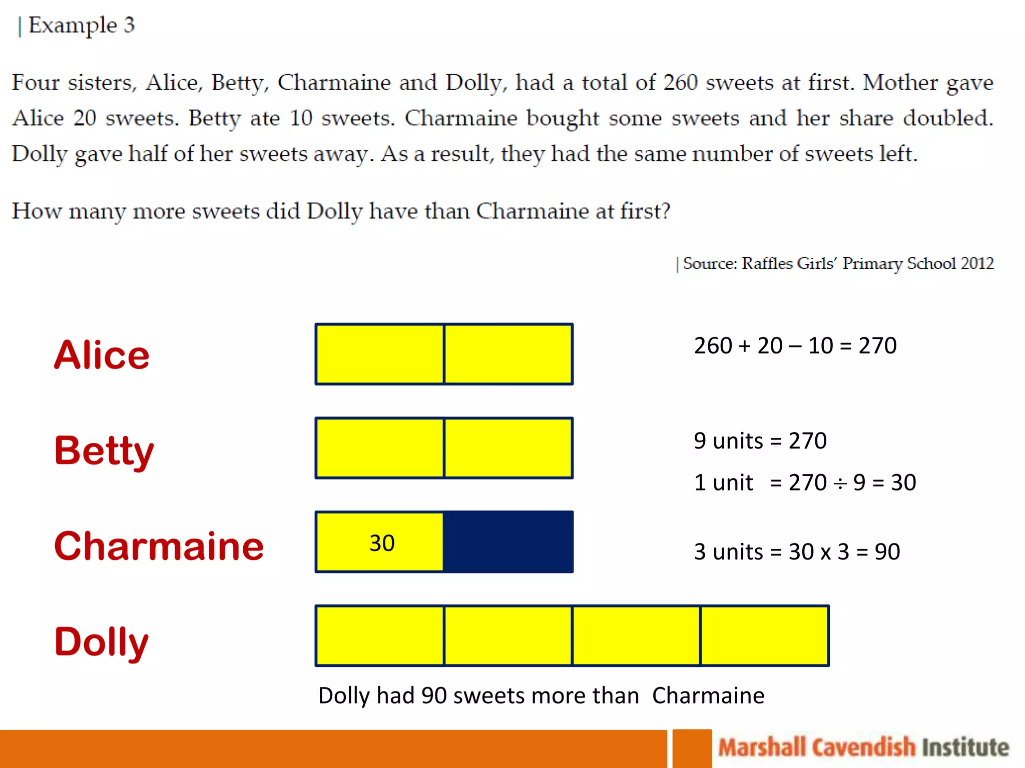Alice                        20             260 + 20 – 10 = 270



Betty                                       9 units = 270
                                            1 units = 270  9 = 30

Charmaine       30                          3 units = 30 x 3 = 90


Dolly
            Dolly had 90 sweets more than Charmaine
 