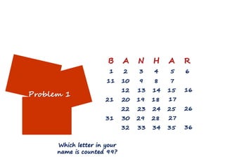 B      A    N    H    A    R
                       1     2    3    4    5    6
                      11     10   9    8    7
                             12   13   14   15   16
Problem 1
                      21     20   19   18   17
                             22   23   24   25   26
                      31     30   29   28   27
                             32   33   34   35   36


      Which letter in your
      name is counted 99?
 