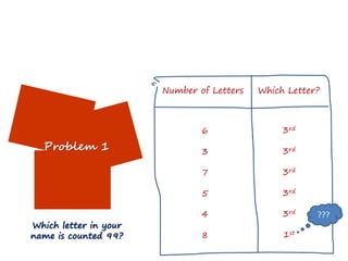 Number of Letters   Which Letter?



                               6                3rd
  Problem 1                    3                3rd

                               7                3rd

                               5                3rd

                               4                3rd    ???
Which letter in your
name is counted 99?            8                1st
 