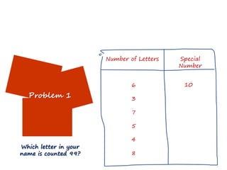 Number of Letters   Special
                                           Number


                               6            10
  Problem 1                    3

                               7

                               5

                               4
Which letter in your
name is counted 99?            8
 