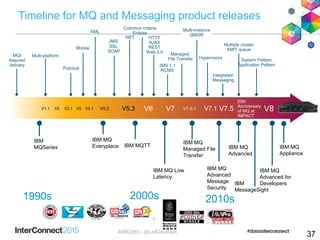 1990s 2000s 2010s
V2 V5 V5.1 V5.3V5.2 V6 V7 V7.0.1V1.1
Multi-platform Managed
File Transfer
V7.1 V7.5
System Pattern
Application Pattern
MQI
Assured
delivery
Integrated
Messaging
Hypervisors
JMS 1.1
RCMS
Common criteria
Eclipse
HTTP
AJAX
REST
Web 2.0
.NET
SSL
SOAP
JMS
XML
Mobile
V2.1
Pub/sub
Multiple cluster
XMIT queue
Multi-instance
QMGR
20th
Anniversary
of MQ at
IMPACT
Timeline for MQ and Messaging product releases
V8
IBM MQ
Advanced for
Developers
IBM MQ
Advanced
IBM
MessageSight
IBM MQ
Advanced
Message
Security
IBM MQ
Managed File
Transfer
IBM MQ Low
Latency
IBM
MQSeries IBM MQTT
IBM MQ
Everyplace IBM MQ
Appliance
37AME2285 - @LeifDavidsen
 
