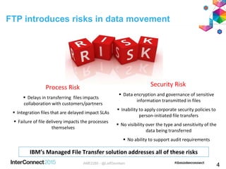 FTP introduces risks in data movement
Process Risk
 Delays in transferring files impacts
collaboration with customers/partners
 Integration files that are delayed impact SLAs
 Failure of file delivery impacts the processes
themselves
Security Risk
 Data encryption and governance of sensitive
information transmitted in files
 Inability to apply corporate security policies to
person-initiated file transfers
 No visibility over the type and sensitivity of the
data being transferred
 No ability to support audit requirements
IBM’s Managed File Transfer solution addresses all of these risks
4AME2285 - @LeifDavidsen
 