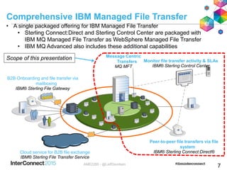 Comprehensive IBM Managed File Transfer
Monitor file transfer activity & SLAs
IBM® Sterling Control Center
Peer-to-peer file transfers via file
system
IBM® Sterling Connect:Direct®
Message Centric
Transfers
MQ MFT
Scope of this presentation
• A single packaged offering for IBM Managed File Transfer
• Sterling Connect:Direct and Sterling Control Center are packaged with
IBM MQ Managed File Transfer as WebSphere Managed File Transfer
• IBM MQ Advanced also includes these additional capabilities
B2B Onboarding and file transfer via
mailboxing
IBM® Sterling File Gateway
Cloud service for B2B file exchange
IBM® Sterling File Transfer Service
7AME2285 - @LeifDavidsen
 