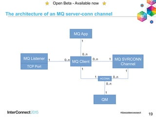 The architecture of an MQ server-conn channel
19
Open Beta - Available now
MQ Client
MQ SVRCONN
Channel
MQ Listener
TCP Port
QM
HCONN
0..n 1
1
1 0..n
1
1
MQ App
1
0..n
0..n
0..n1
 