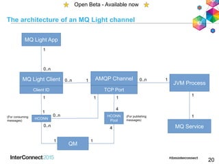JVM Process
The architecture of an MQ Light channel
20
Open Beta - Available now
AMQP Channel
TCP Port
MQ Service
MQ Light Client
Client ID
QM
HCONN
0..n 1
1
1
0..n
1
1
MQ Light App
1
0..n
0..n
10..n
1
1(For consuming
messages)
HCONN
Pool
(For publishing
messages)
1
4
4
1
 