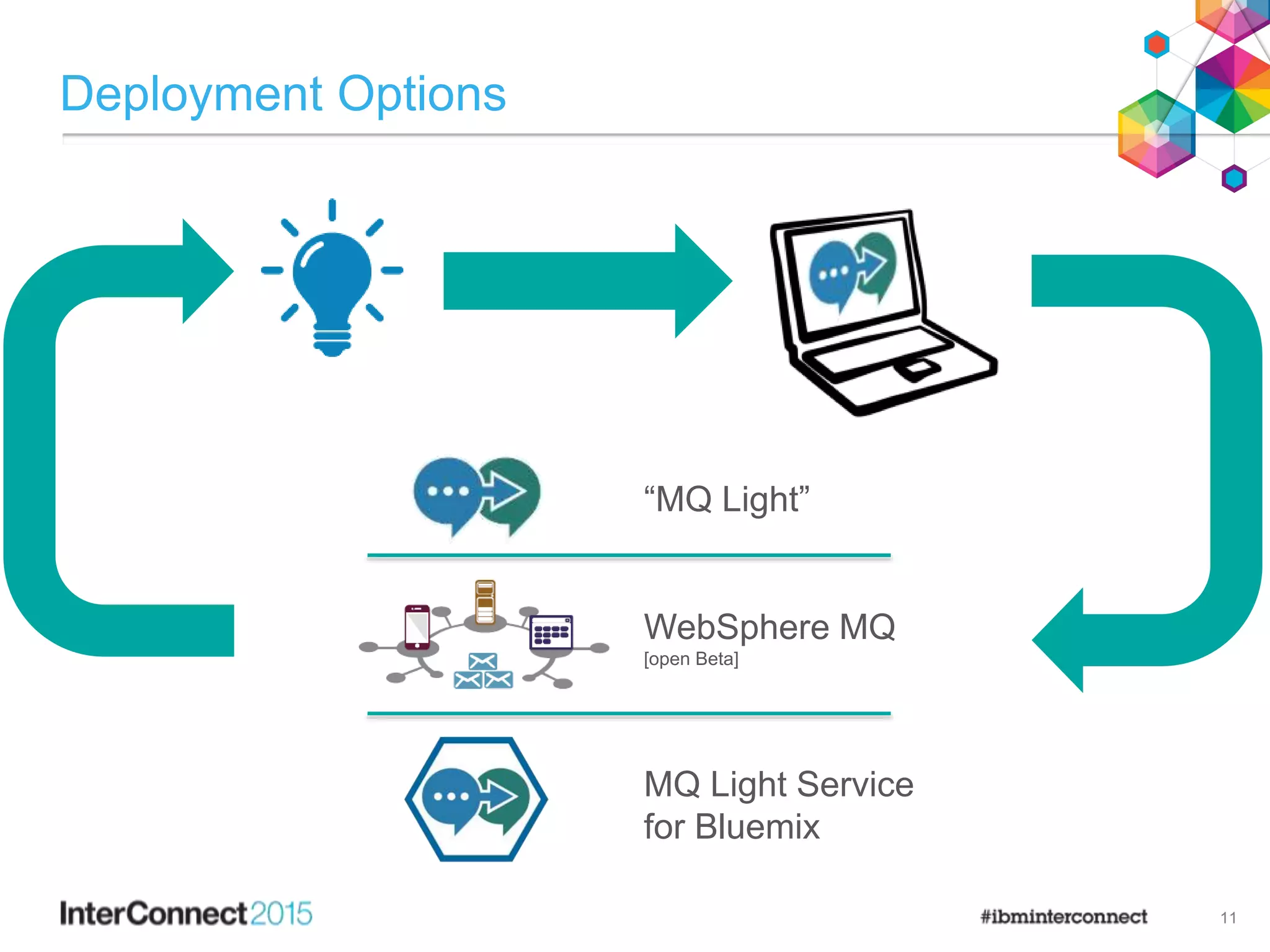 Deployment Options
11
MQ Light Service
for Bluemix
WebSphere MQ
[open Beta]
“MQ Light”
 