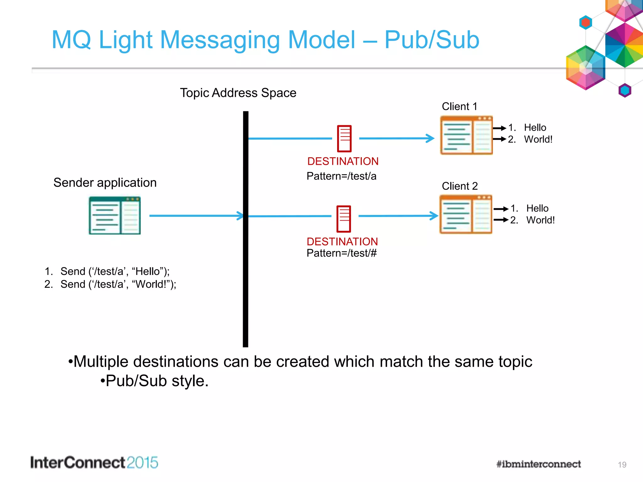 19
MQ Light Messaging Model – Pub/Sub
•Multiple destinations can be created which match the same topic
•Pub/Sub style.
DESTINATION
1. Send (‘/test/a’, “Hello”);
2. Send (‘/test/a’, “World!”);
1. Hello
2. World!
1. Hello
2. World!
Topic Address Space
Sender application
DESTINATION
Pattern=/test/a
Pattern=/test/#
Client 1
Client 2
 