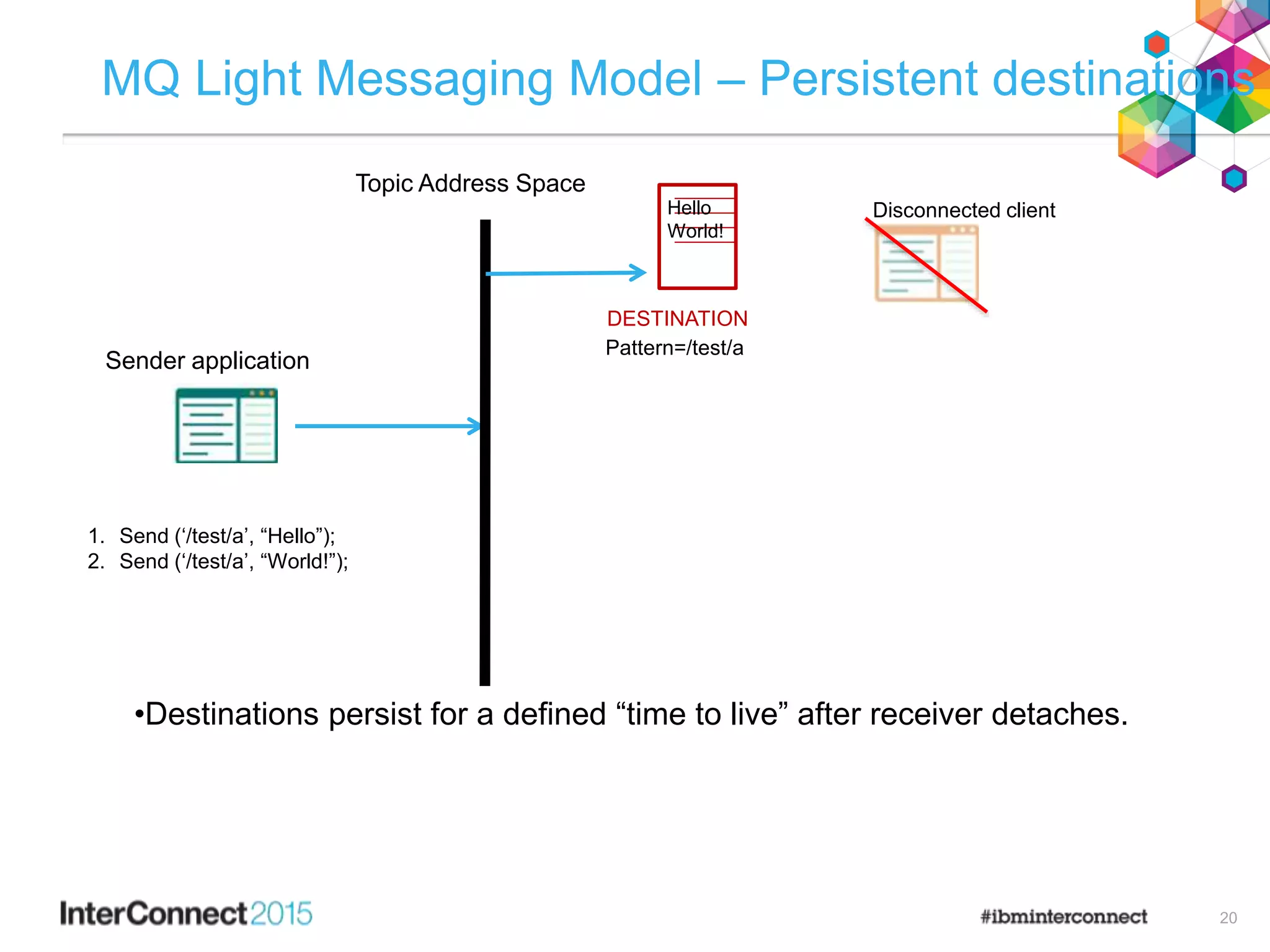 20
MQ Light Messaging Model – Persistent destinations
•Destinations persist for a defined “time to live” after receiver detaches.
1. Send (‘/test/a’, “Hello”);
2. Send (‘/test/a’, “World!”);
Topic Address Space
Sender application
Hello
World!
DESTINATION
Pattern=/test/a
Disconnected client
 