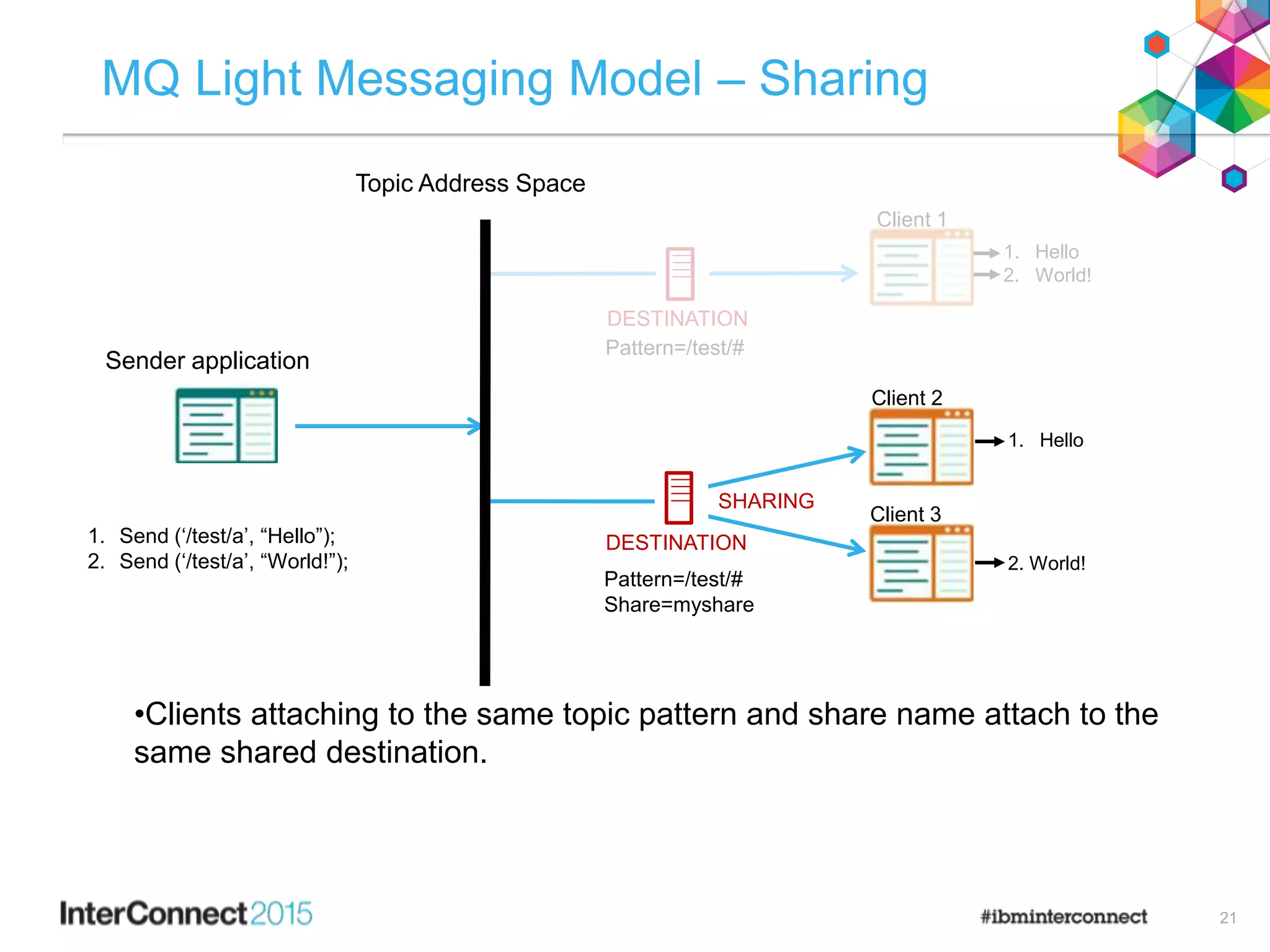 21
MQ Light Messaging Model – Sharing
•Clients attaching to the same topic pattern and share name attach to the
same shared destination.
DESTINATION1. Send (‘/test/a’, “Hello”);
2. Send (‘/test/a’, “World!”);
1. Hello
2. World!
1. Hello
2. World!
SHARING
Topic Address Space
Sender application
DESTINATION
Pattern=/test/#
Pattern=/test/#
Share=myshare
Client 1
Client 2
Client 3
 