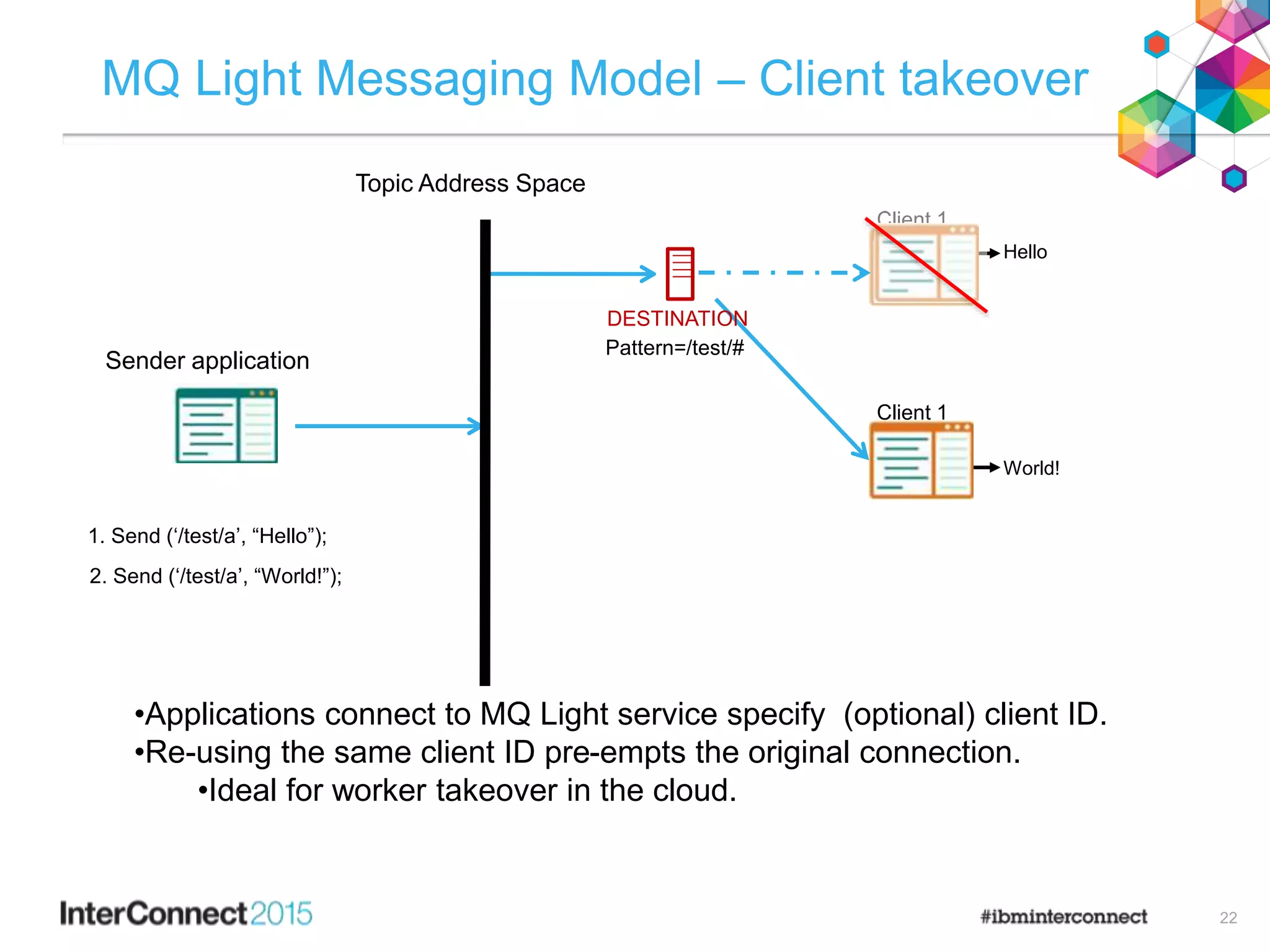 22
MQ Light Messaging Model – Client takeover
1. Send (‘/test/a’, “Hello”);
Hello
Topic Address Space
Sender application
DESTINATION
Pattern=/test/#
Client 1
World!
Client 1
2. Send (‘/test/a’, “World!”);
•Applications connect to MQ Light service specify (optional) client ID.
•Re-using the same client ID pre-empts the original connection.
•Ideal for worker takeover in the cloud.
 