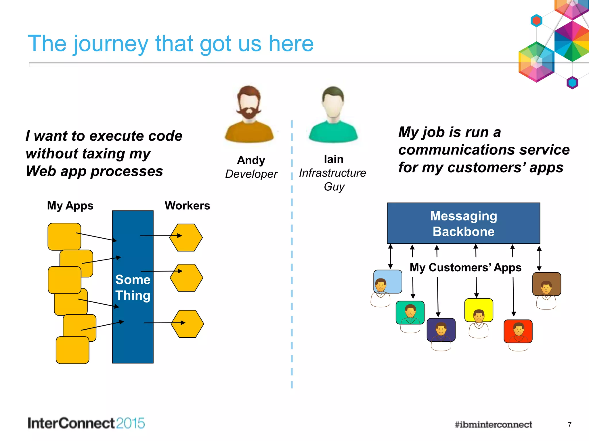 The journey that got us here
7
Andy
Developer
Iain
Infrastructure
Guy
I want to execute code
without taxing my
Web app processes
My job is run a
communications service
for my customers’ apps
Some
Thing
My Apps Workers
Messaging
Backbone
My Customers’ Apps
 