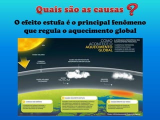 O efeito estufa é o principal fenômeno
que regula o aquecimento global
 