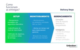 Como
funcionam
as entregas?
SETUP
- Planejamento
estratégico de
segurança cibernética
-Indentificação de
nível de maturidade
-Definição de objetivos,
prioridades e metas
de entrega.
- Monitoramento
do ambiente contratado
(8x5 ou 24x7)
- Alertas em tempo real
para responsáveis/
gestores
-Bloqueio de ameaças
pelo time da Unbroken
Correções -
Time de resposta
dedicado ou
compartilhado
Inteligência
- Análise de ameaças
e incidentes
- Dashboard de
resultados dos
serviços contratados
MONITORAMENTO GERENCIAMENTO
Delivery Steps
 