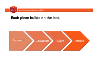 Connect"
Each piece builds on the last.!
Collaborate"Connect" Learn" Improve"
9
 