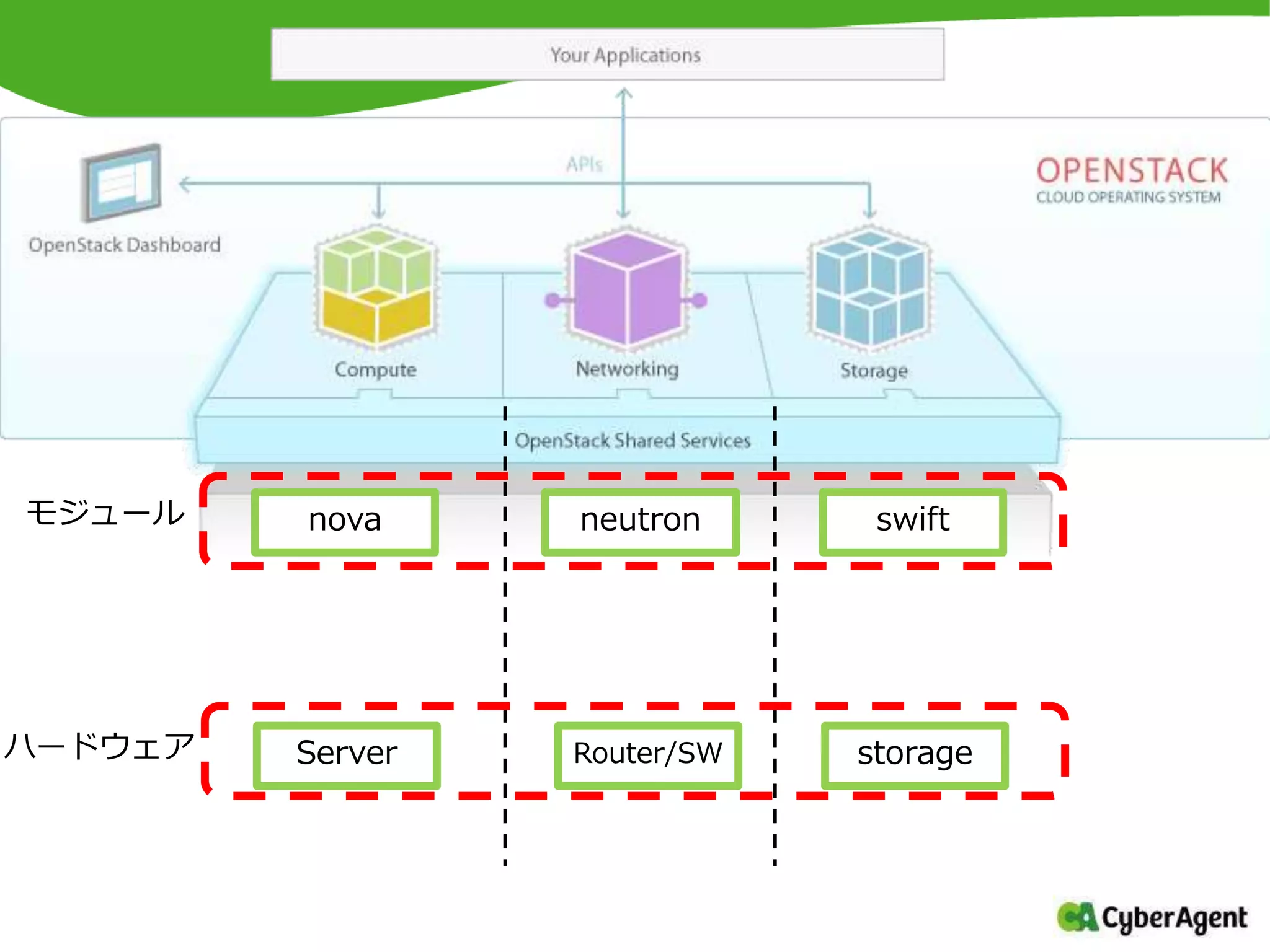 Server
nova
Router/SW
neutron
storage
swiftモジュール
ハードウェア
 