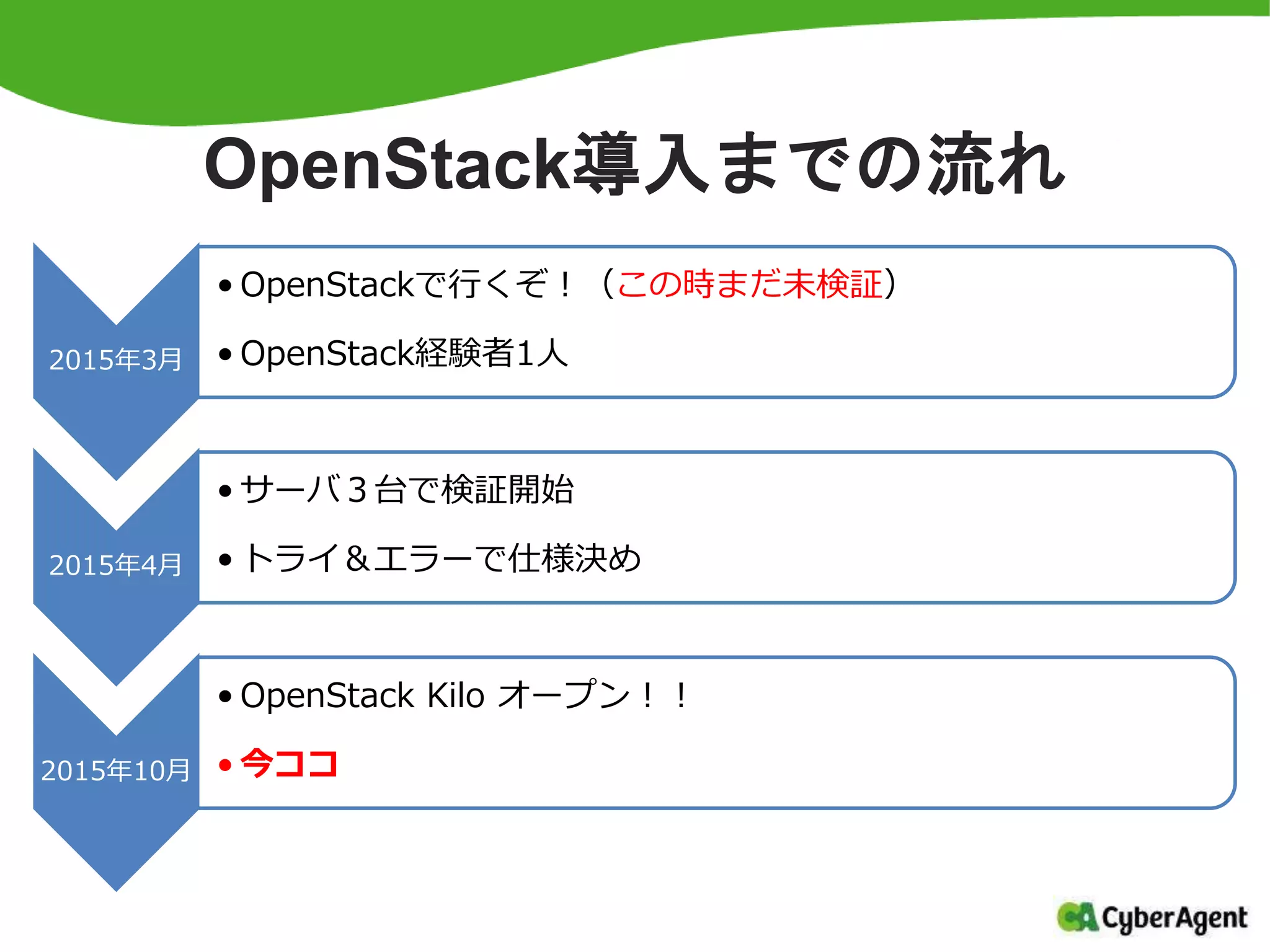 OpenStack導入までの流れ
2015年3月
• OpenStackで行くぞ！（この時まだ未検証）
• OpenStack経験者1人
2015年4月
• サーバ３台で検証開始
• トライ＆エラーで仕様決め
2015年10月
• OpenStack Kilo オープン！！
• 今ココ
 