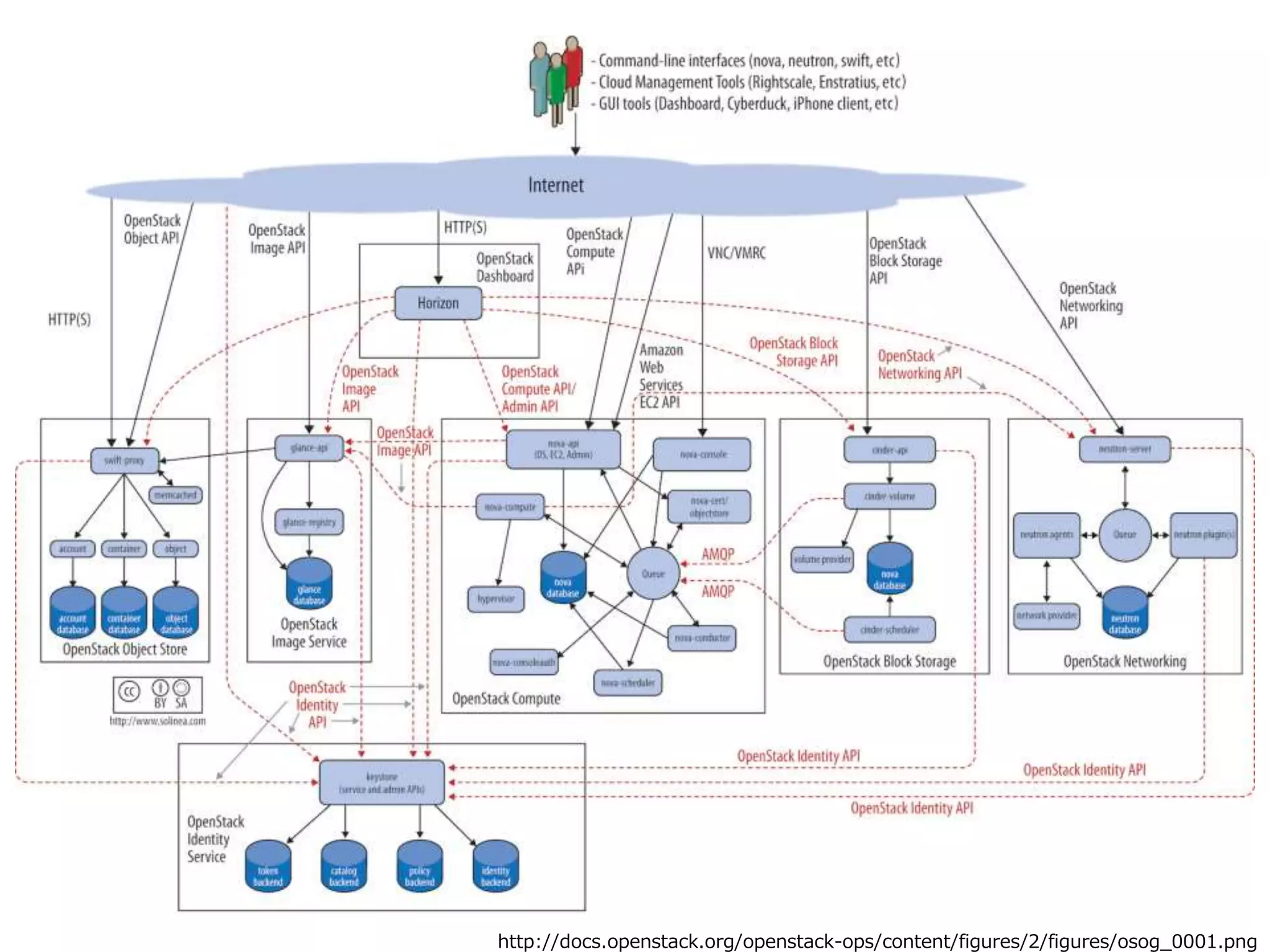http://docs.openstack.org/openstack-ops/content/figures/2/figures/osog_0001.png
 