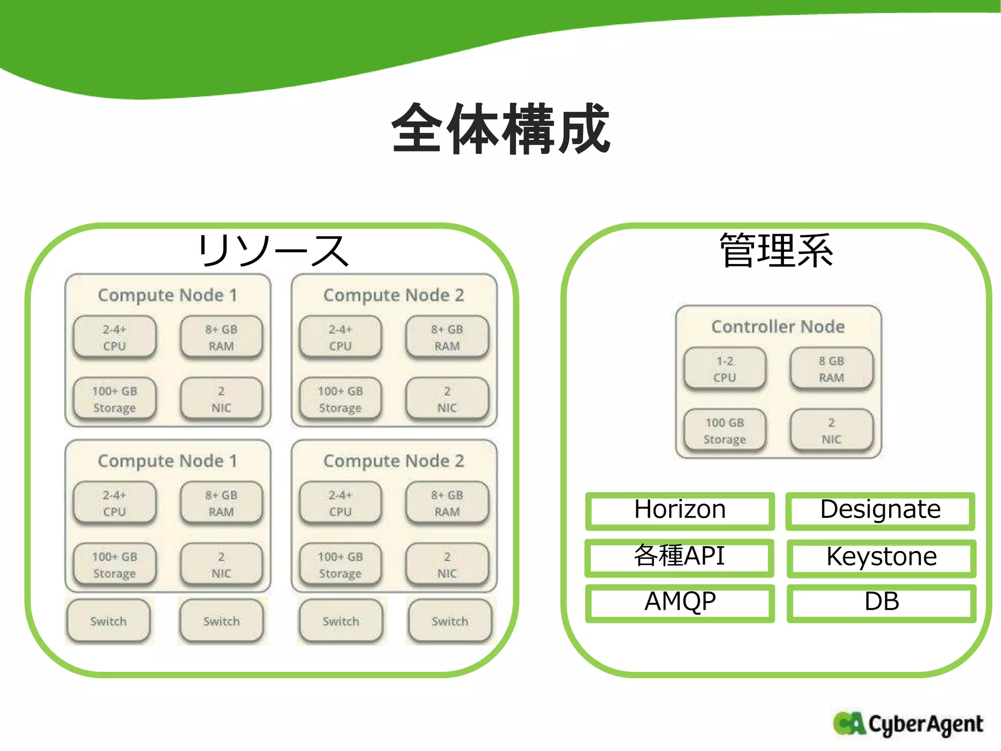 全体構成
Horizon
AMQP DB
Designate
Keystone各種API
リソース 管理系
 