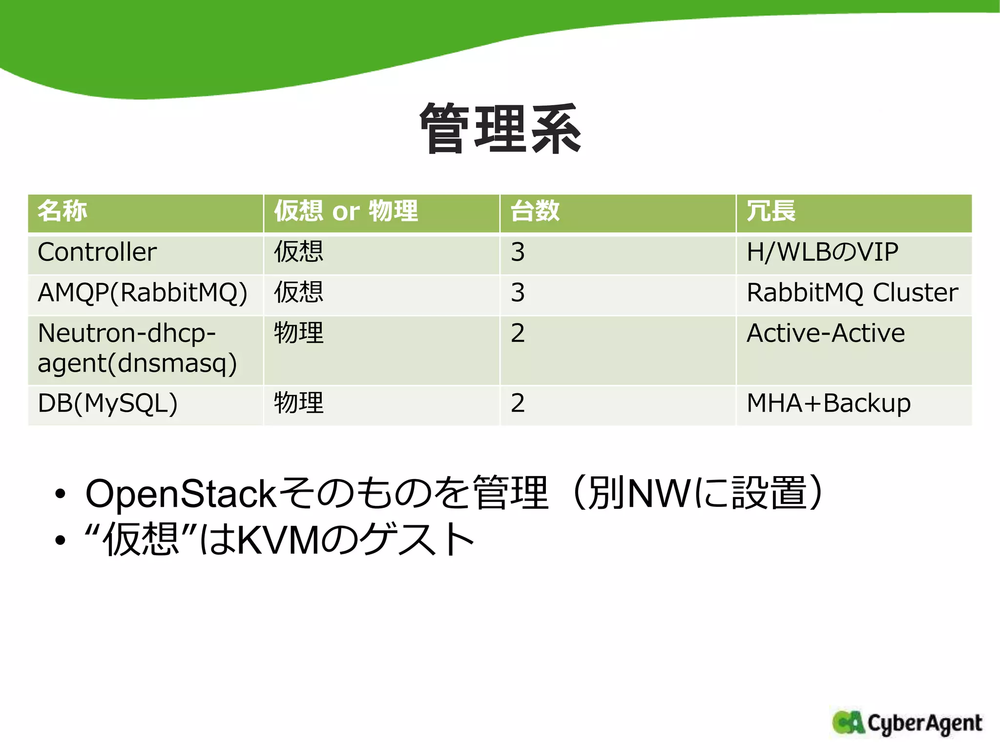 管理系
名称 仮想 or 物理 台数 冗長
Controller 仮想 3 H/WLBのVIP
AMQP(RabbitMQ) 仮想 3 RabbitMQ Cluster
Neutron-dhcp-
agent(dnsmasq)
物理 2 Active-Active
DB(MySQL) 物理 2 MHA+Backup
• OpenStackそのものを管理（別NWに設置）
• “仮想”はKVMのゲスト
 