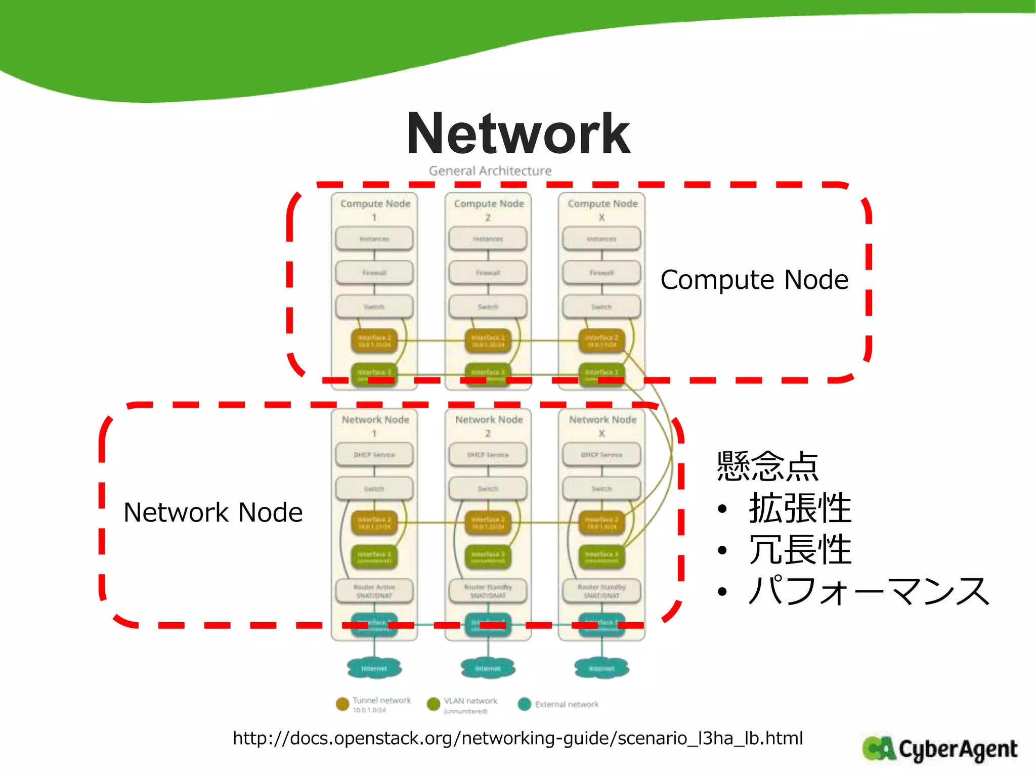 Network
http://docs.openstack.org/networking-guide/scenario_l3ha_lb.html
Compute Node
Network Node
懸念点
• 拡張性
• 冗長性
• パフォーマンス
 