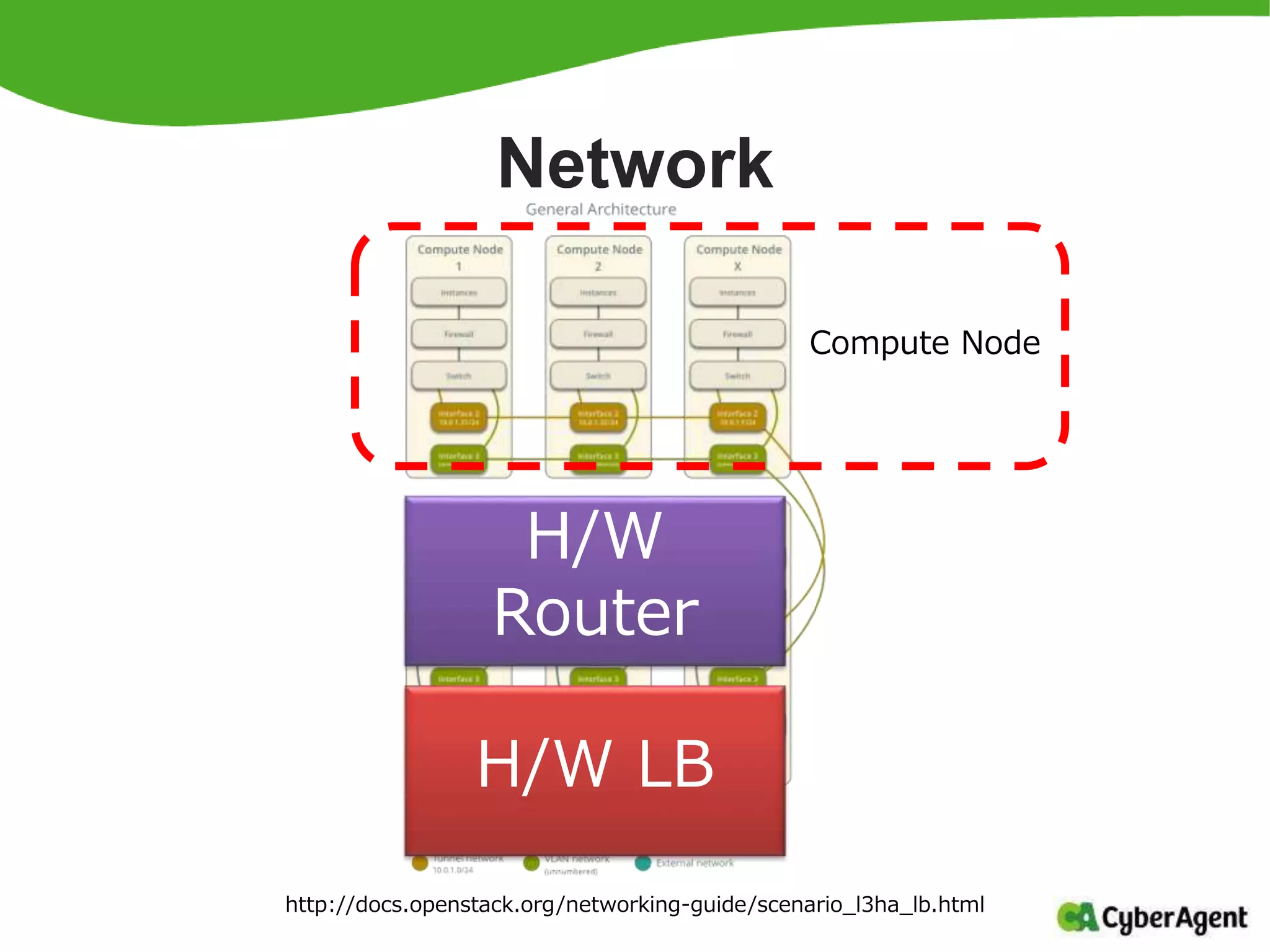 Network
http://docs.openstack.org/networking-guide/scenario_l3ha_lb.html
Compute Node
H/W
Router
H/W LB
 
