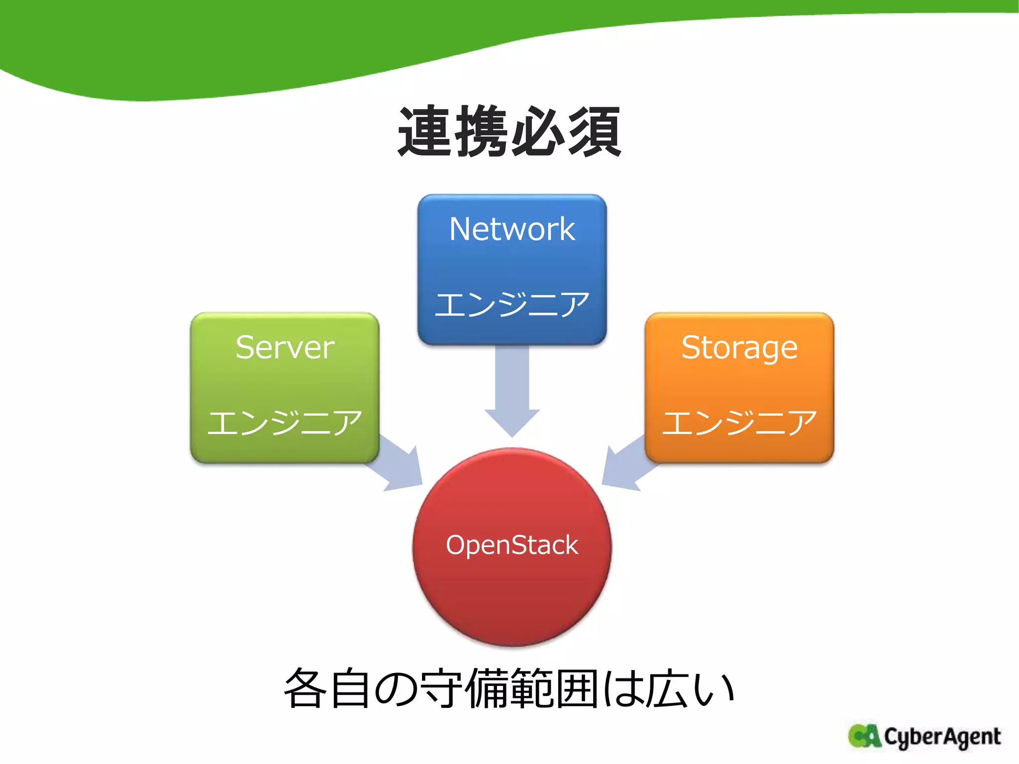 連携必須
OpenStack
Server
エンジニア
Network
エンジニア
Storage
エンジニア
各自の守備範囲は広い
 
