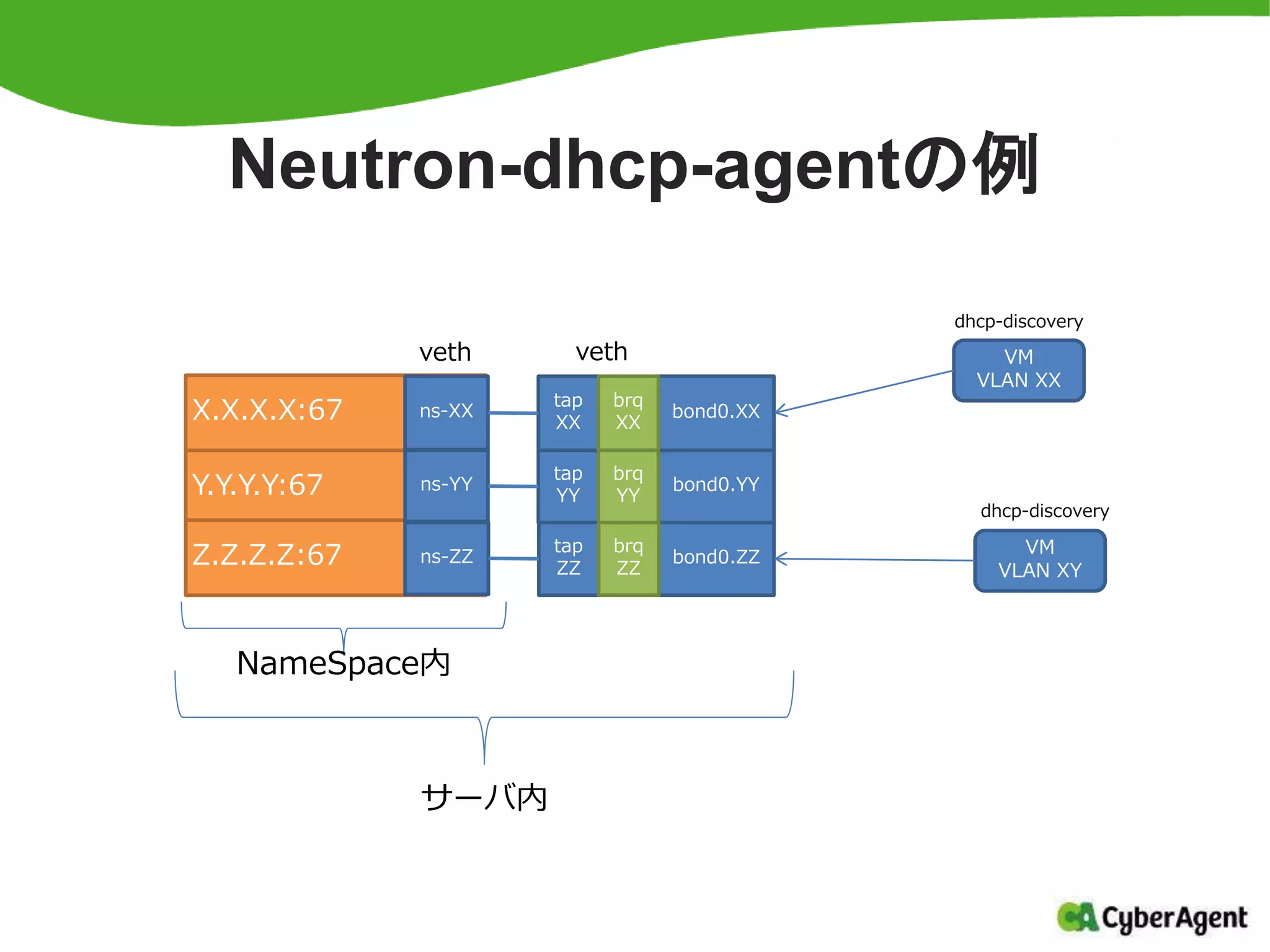 Neutron-dhcp-agentの例
Y.Y.Y.Y:67
Z.Z.Z.Z:67
X.X.X.X:67
bond0.YY
tap
YY
ns-YY
brq
YY
bond0.ZZ
tap
ZZ
ns-ZZ
brq
ZZ
bond0.XX
tap
XX
ns-XX
brq
XX
veth veth
NameSpace内
VM
VLAN XX
VM
VLAN XY
dhcp-discovery
サーバ内
dhcp-discovery
 