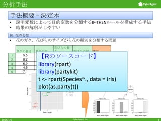 分析手法

手法概要 – 決定木
• 説明変数によって目的変数を分類するIF-THENルールを構成する手法
• 結果の解釈がしやすい
例: 花の分類

•

花のガク、花びらのサイズから花の種別を分類する問題

1
2
3
4
5

2014/1/6

ガクの長さ
5.5
6.2
6.9
4.5
7.6

ガクの幅
4.2
3.4
3.2
2.3
3

花びらの長
さ
1.4
5.4
5.7
1.3
6.6

花びらの幅
0.2
2.3
2.3
0.3
2.1

種別
setosa
virginica
virginica
setosa
virginica

【Rのソースコード】
library(rpart)
library(partykit)
t <- rpart(Species~., data = iris)
plot(as.party(t))

CyberAgent, Inc.

8

 