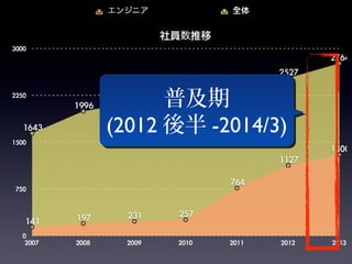 普及期
(2012 後半 -2014/3)
普及期
(2012 後半 -2014/3)
 