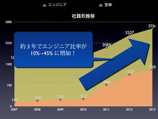 約 3 年でエンジニア比率が
10% 45%→ に増加！
約 3 年でエンジニア比率が
10% 45%→ に増加！
 