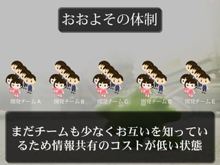 開発チーム E開発チーム B 開発チーム C 開発チーム D開発チーム A
まだチームも なくお いを ってい少 互 知
るため のコストが い情報共有 低 状態
おおよその体制
 