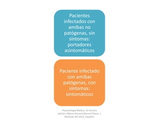 Pacientes
infectados con
amibas no
patógenas, sin
síntomas:
portadores
asintomáticos
Paciente infectado
con amibas
patógenas, con
síntomas:
sintomáticos
Parasitología Médica. 3a tercera
edición. Marco Antonio Becerril Flores. |
McGraw-Hill 2013, Español.
 