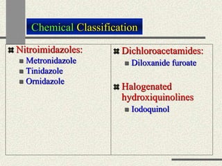 Chemical Classification
Nitroimidazoles:
 Metronidazole
 Tinidazole
 Ornidazole
Dichloroacetamides:
 Diloxanide furoate
Halogenated
hydroxiquinolines
 Iodoquinol
 