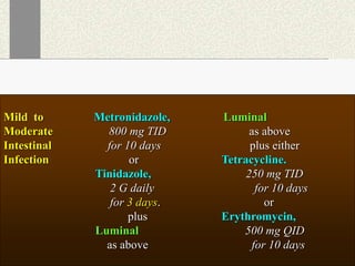 Mild to Metronidazole, Luminal
Moderate 800 mg TID as above
Intestinal for 10 days plus either
Infection or Tetracycline.
Tinidazole, 250 mg TID
2 G daily for 10 days
for 3 days. or
plus Erythromycin,
Luminal 500 mg QID
as above for 10 days
 