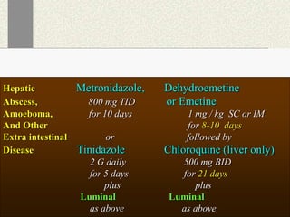 Hepatic Metronidazole, Dehydroemetine
Abscess, 800 mg TID or Emetine
Amoeboma, for 10 days 1 mg / kg SC or IM
And Other for 8-10 days
Extra intestinal or followed by
Disease Tinidazole Chloroquine (liver only)
2 G daily 500 mg BID
for 5 days for 21 days
plus plus
Luminal Luminal
as above as above
 
