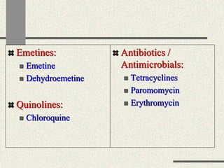 Emetines:
 Emetine
 Dehydroemetine
Quinolines:
 Chloroquine
Antibiotics /
Antimicrobials:
 Tetracyclines
 Paromomycin
 Erythromycin
 