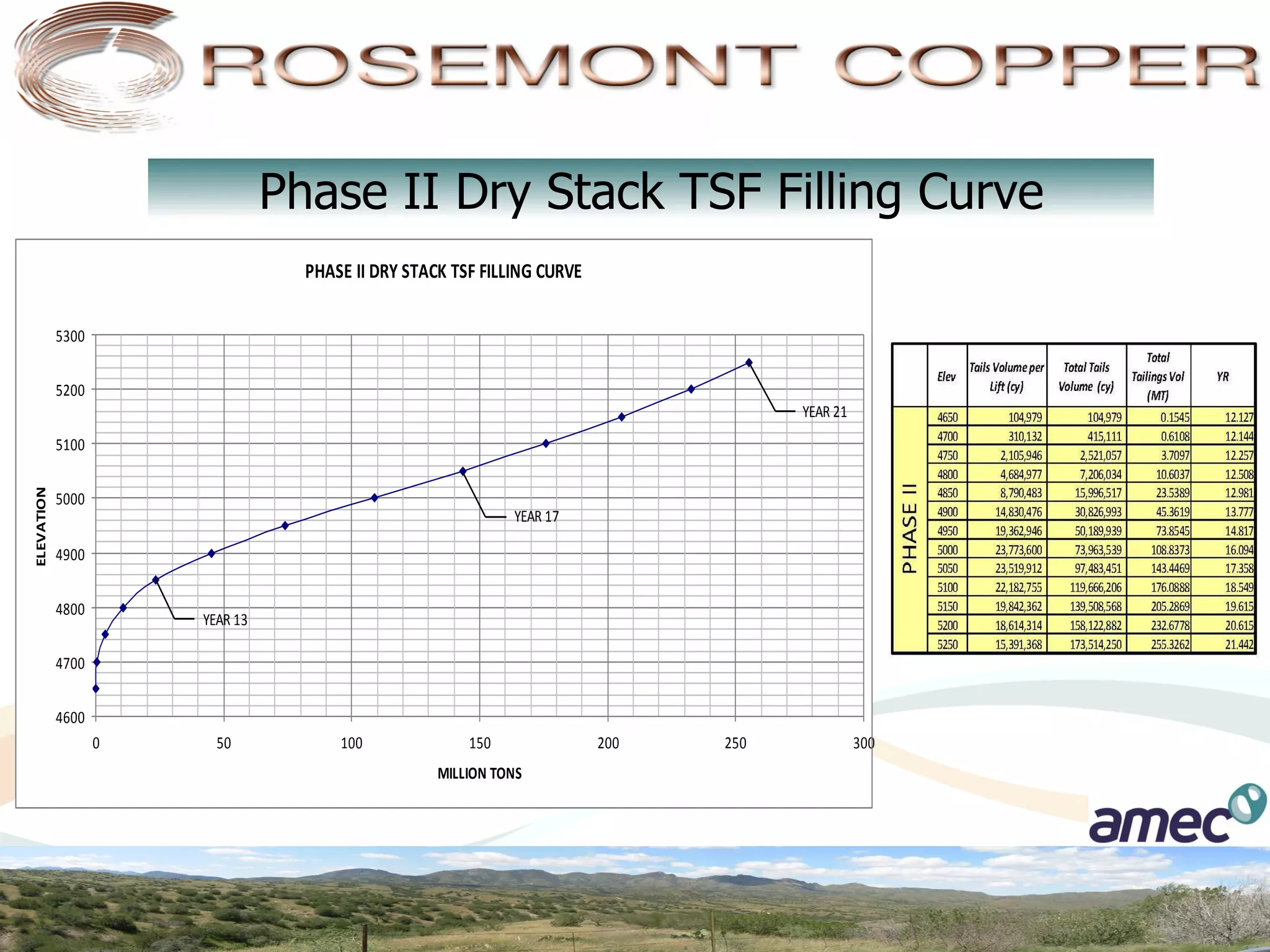 Phase II Dry Stack TSF Filling Curve
                                      PHASE	
  II	
  DRY	
  STACK	
  TSF	
  FILLING	
  CURVE


            5300


            5200
                                                                                                           YEAR	
  21
            5100
ELEVATION




            5000
                                                                              YEAR	
  17

            4900


            4800
                       YEAR	
  13

            4700


            4600
                   0      50                100                       150                      200   250                300
                                                               MILLION	
  TONS
 