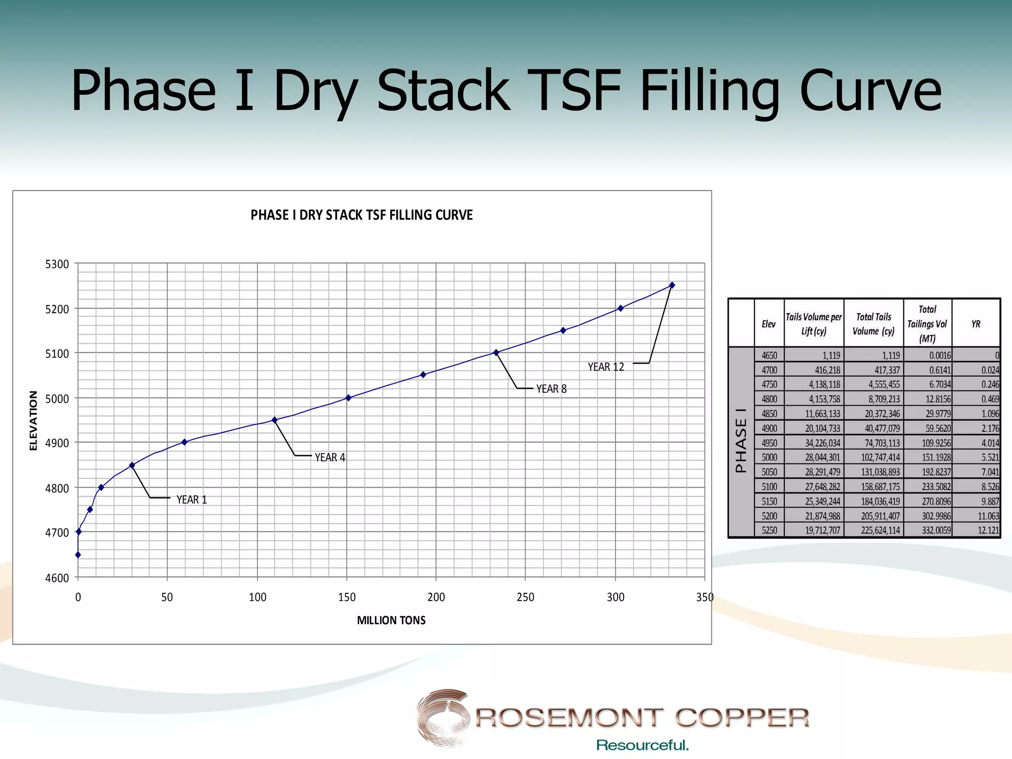 Phase I Dry Stack TSF Filling Curve
                                        PHASE	
  I	
  DRY	
  STACK	
  TSF	
  FILLING	
  CURVE

            5300


            5200


            5100
                                                                                                                  YEAR	
  12
                                                                                                      YEAR	
  8
ELEVATION




            5000


            4900
                                                       YEAR	
  4

            4800
                            YEAR	
  1

            4700


            4600
                   0   50               100                  150                     200        250                    300     350
                                                                   MILLION	
  TONS
 
