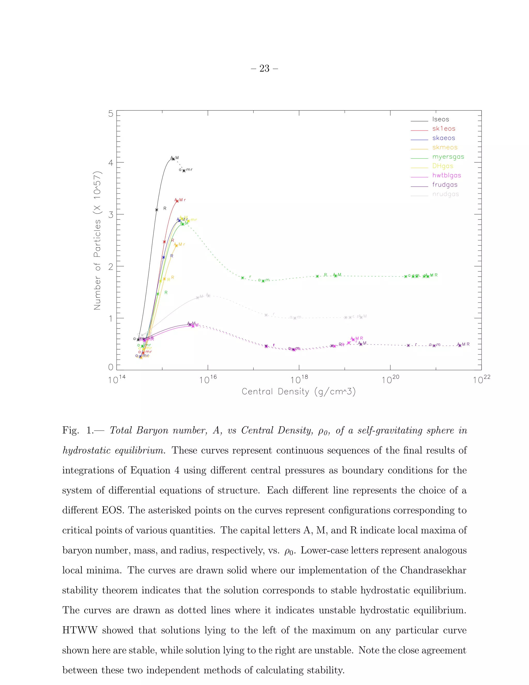 – 23 –




Fig. 1.— Total Baryon number, A, vs Central Density, ρ0 , of a self-gravitating sphere in
hydrostatic equilibrium. These curves represent continuous sequences of the ﬁnal results of
integrations of Equation 4 using diﬀerent central pressures as boundary conditions for the
system of diﬀerential equations of structure. Each diﬀerent line represents the choice of a
diﬀerent EOS. The asterisked points on the curves represent conﬁgurations corresponding to
critical points of various quantities. The capital letters A, M, and R indicate local maxima of
baryon number, mass, and radius, respectively, vs. ρ0 . Lower-case letters represent analogous
local minima. The curves are drawn solid where our implementation of the Chandrasekhar
stability theorem indicates that the solution corresponds to stable hydrostatic equilibrium.
The curves are drawn as dotted lines where it indicates unstable hydrostatic equilibrium.
HTWW showed that solutions lying to the left of the maximum on any particular curve
shown here are stable, while solution lying to the right are unstable. Note the close agreement
between these two independent methods of calculating stability.
 