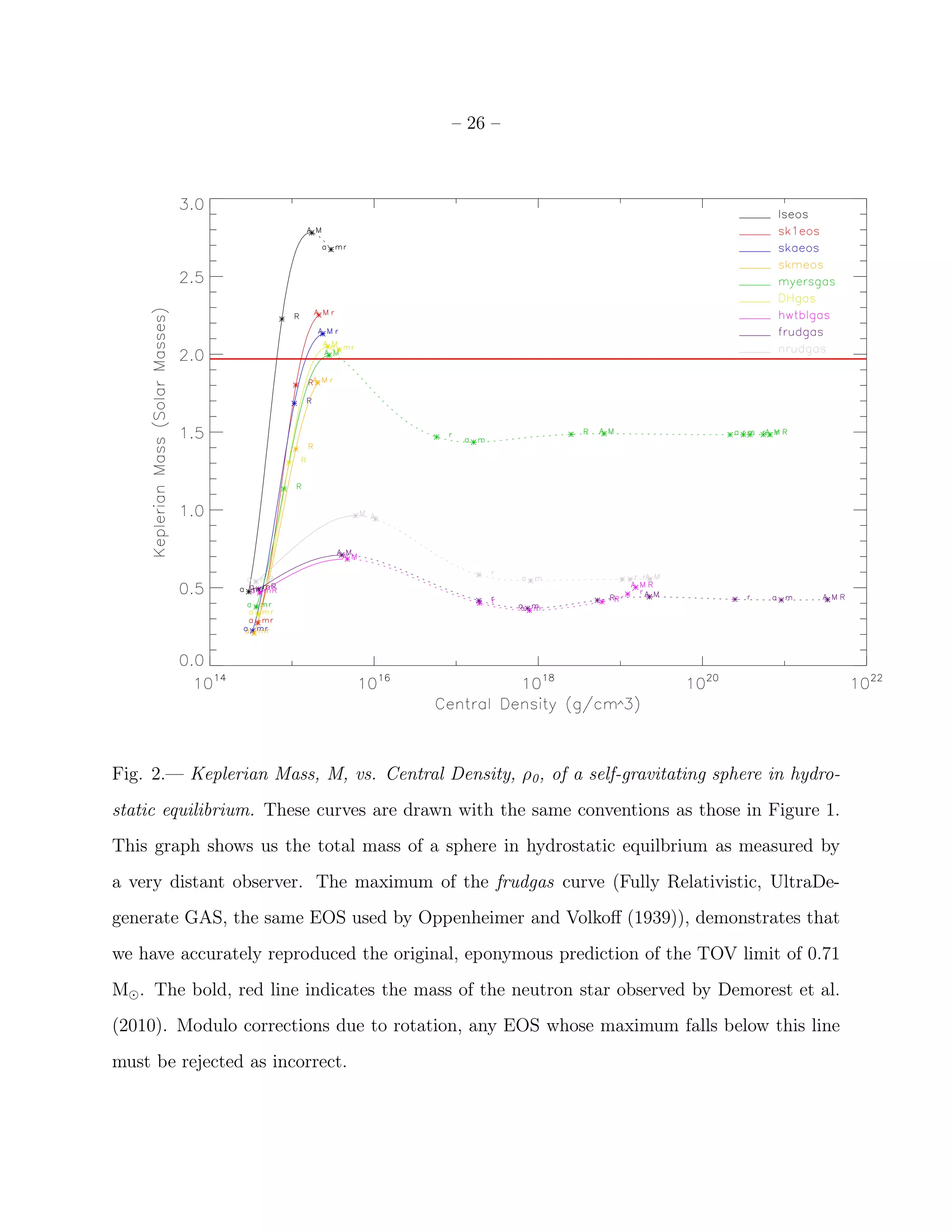 – 26 –




Fig. 2.— Keplerian Mass, M, vs. Central Density, ρ0 , of a self-gravitating sphere in hydro-
static equilibrium. These curves are drawn with the same conventions as those in Figure 1.
This graph shows us the total mass of a sphere in hydrostatic equilbrium as measured by
a very distant observer. The maximum of the frudgas curve (Fully Relativistic, UltraDe-
generate GAS, the same EOS used by Oppenheimer and Volkoﬀ (1939)), demonstrates that
we have accurately reproduced the original, eponymous prediction of the TOV limit of 0.71
M⊙ . The bold, red line indicates the mass of the neutron star observed by Demorest et al.
(2010). Modulo corrections due to rotation, any EOS whose maximum falls below this line
must be rejected as incorrect.
 