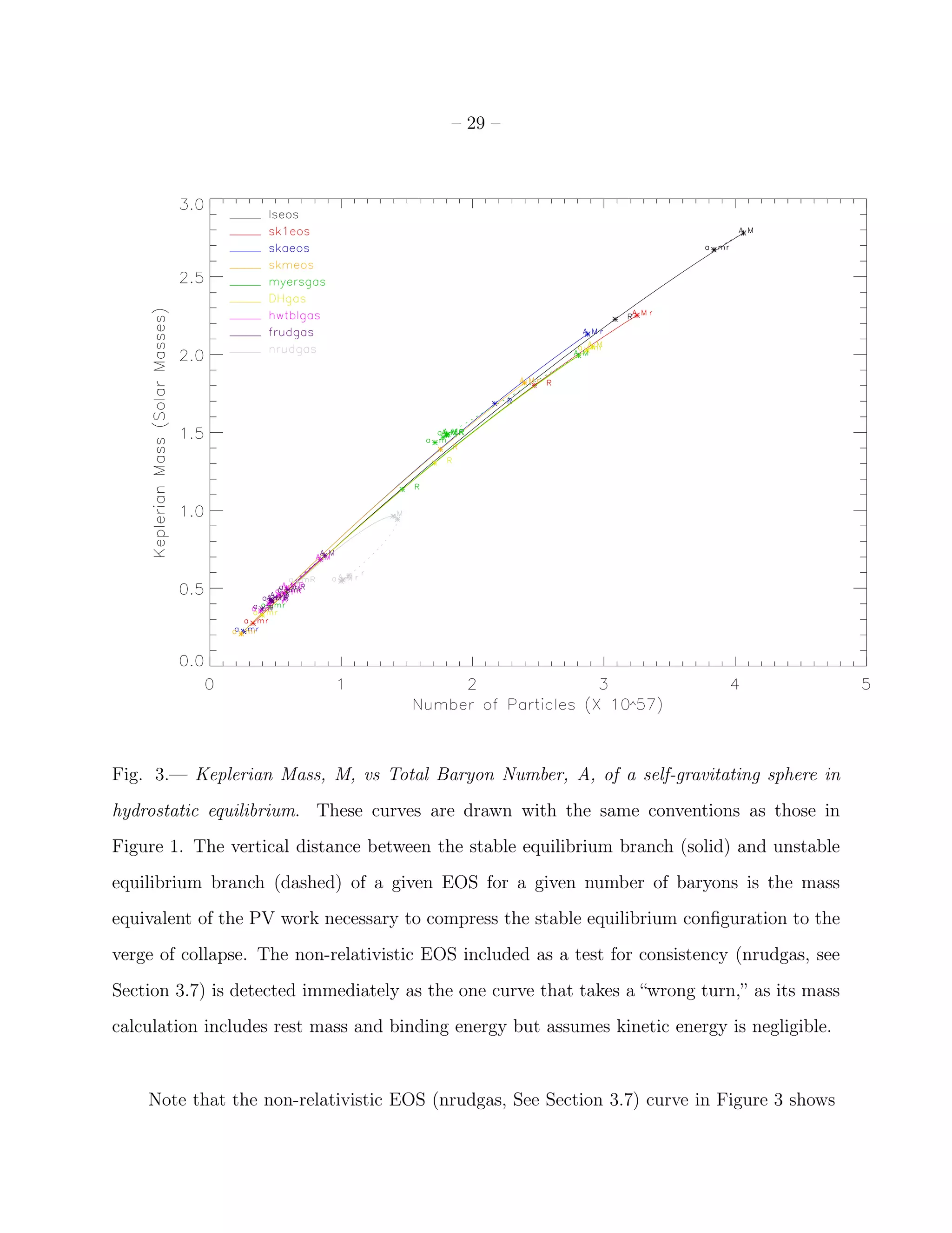 – 29 –




Fig. 3.— Keplerian Mass, M, vs Total Baryon Number, A, of a self-gravitating sphere in
hydrostatic equilibrium. These curves are drawn with the same conventions as those in
Figure 1. The vertical distance between the stable equilibrium branch (solid) and unstable
equilibrium branch (dashed) of a given EOS for a given number of baryons is the mass
equivalent of the PV work necessary to compress the stable equilibrium conﬁguration to the
verge of collapse. The non-relativistic EOS included as a test for consistency (nrudgas, see
Section 3.7) is detected immediately as the one curve that takes a “wrong turn,” as its mass
calculation includes rest mass and binding energy but assumes kinetic energy is negligible.


    Note that the non-relativistic EOS (nrudgas, See Section 3.7) curve in Figure 3 shows
 