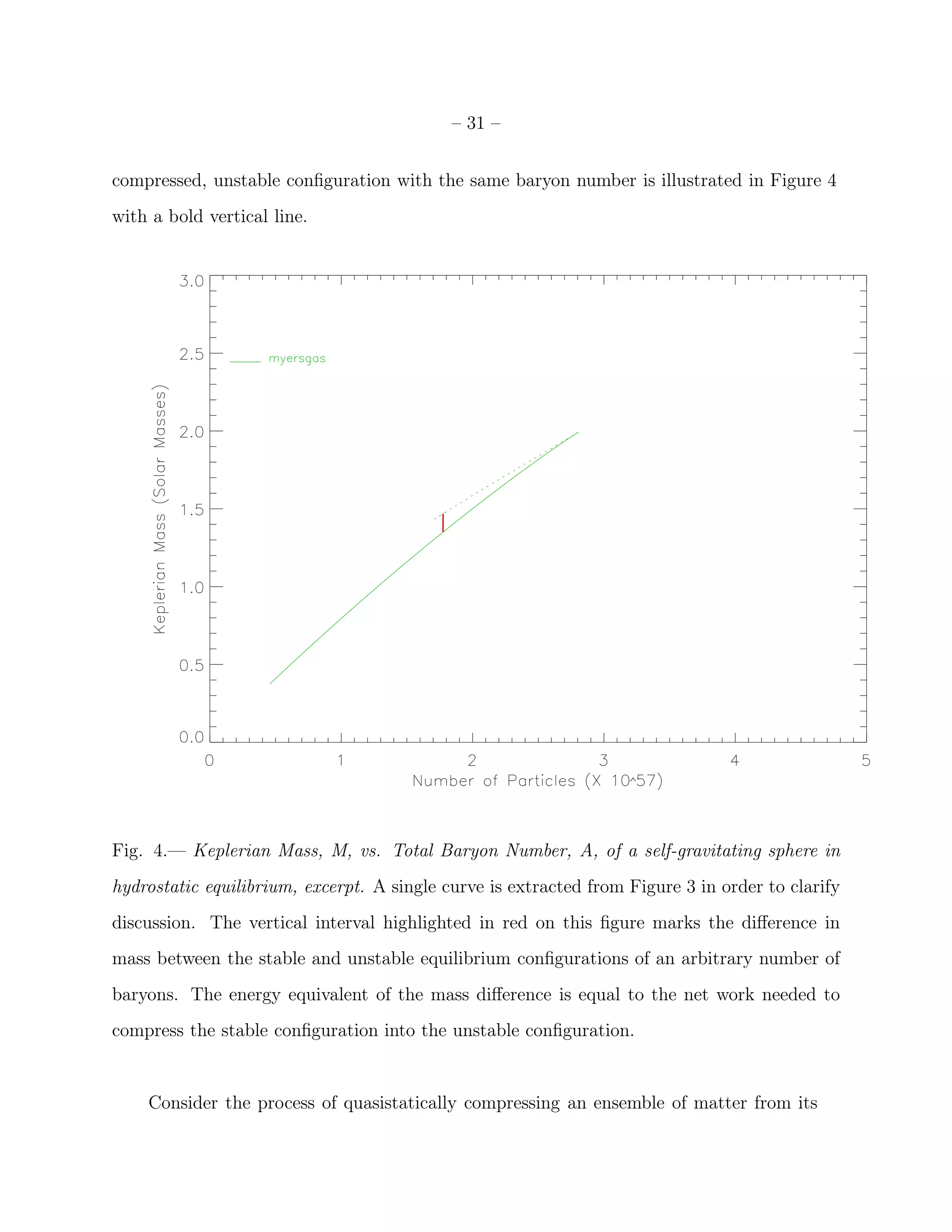– 31 –


compressed, unstable conﬁguration with the same baryon number is illustrated in Figure 4
with a bold vertical line.




Fig. 4.— Keplerian Mass, M, vs. Total Baryon Number, A, of a self-gravitating sphere in
hydrostatic equilibrium, excerpt. A single curve is extracted from Figure 3 in order to clarify
discussion. The vertical interval highlighted in red on this ﬁgure marks the diﬀerence in
mass between the stable and unstable equilibrium conﬁgurations of an arbitrary number of
baryons. The energy equivalent of the mass diﬀerence is equal to the net work needed to
compress the stable conﬁguration into the unstable conﬁguration.


    Consider the process of quasistatically compressing an ensemble of matter from its
 