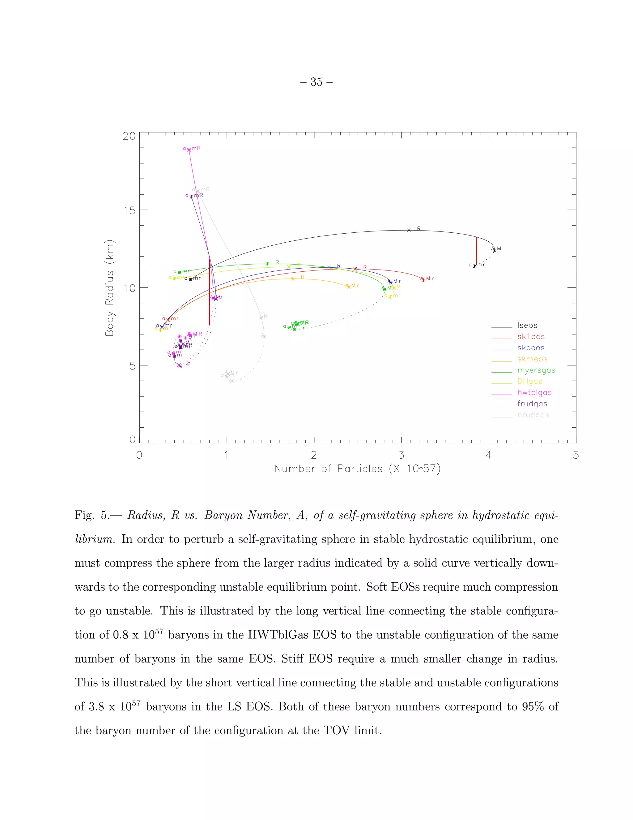 – 35 –




Fig. 5.— Radius, R vs. Baryon Number, A, of a self-gravitating sphere in hydrostatic equi-
librium. In order to perturb a self-gravitating sphere in stable hydrostatic equilibrium, one
must compress the sphere from the larger radius indicated by a solid curve vertically down-
wards to the corresponding unstable equilibrium point. Soft EOSs require much compression
to go unstable. This is illustrated by the long vertical line connecting the stable conﬁgura-
tion of 0.8 x 1057 baryons in the HWTblGas EOS to the unstable conﬁguration of the same
number of baryons in the same EOS. Stiﬀ EOS require a much smaller change in radius.
This is illustrated by the short vertical line connecting the stable and unstable conﬁgurations
of 3.8 x 1057 baryons in the LS EOS. Both of these baryon numbers correspond to 95% of
the baryon number of the conﬁguration at the TOV limit.
 