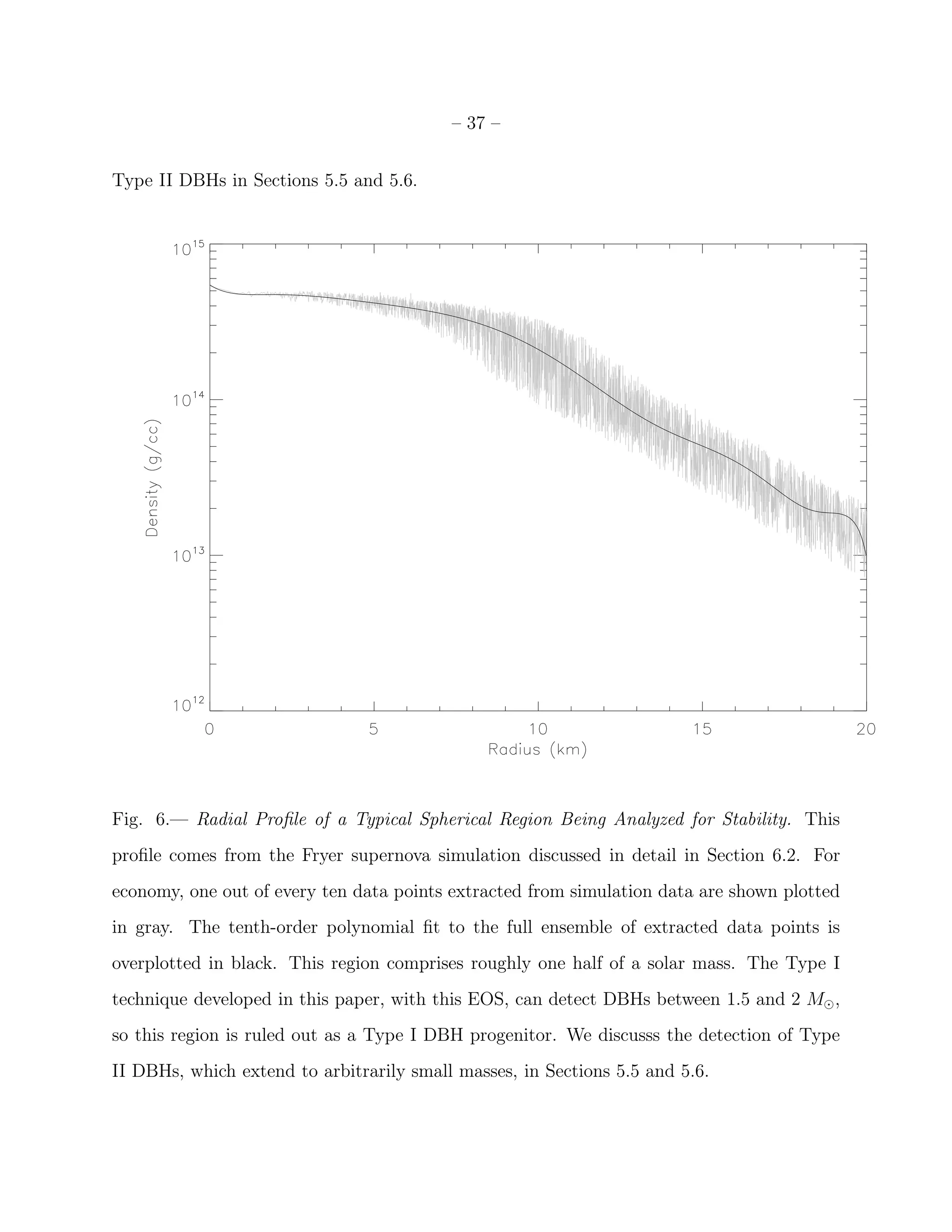 – 37 –


Type II DBHs in Sections 5.5 and 5.6.




Fig. 6.— Radial Proﬁle of a Typical Spherical Region Being Analyzed for Stability. This
proﬁle comes from the Fryer supernova simulation discussed in detail in Section 6.2. For
economy, one out of every ten data points extracted from simulation data are shown plotted
in gray. The tenth-order polynomial ﬁt to the full ensemble of extracted data points is
overplotted in black. This region comprises roughly one half of a solar mass. The Type I
technique developed in this paper, with this EOS, can detect DBHs between 1.5 and 2 M⊙ ,
so this region is ruled out as a Type I DBH progenitor. We discusss the detection of Type
II DBHs, which extend to arbitrarily small masses, in Sections 5.5 and 5.6.
 