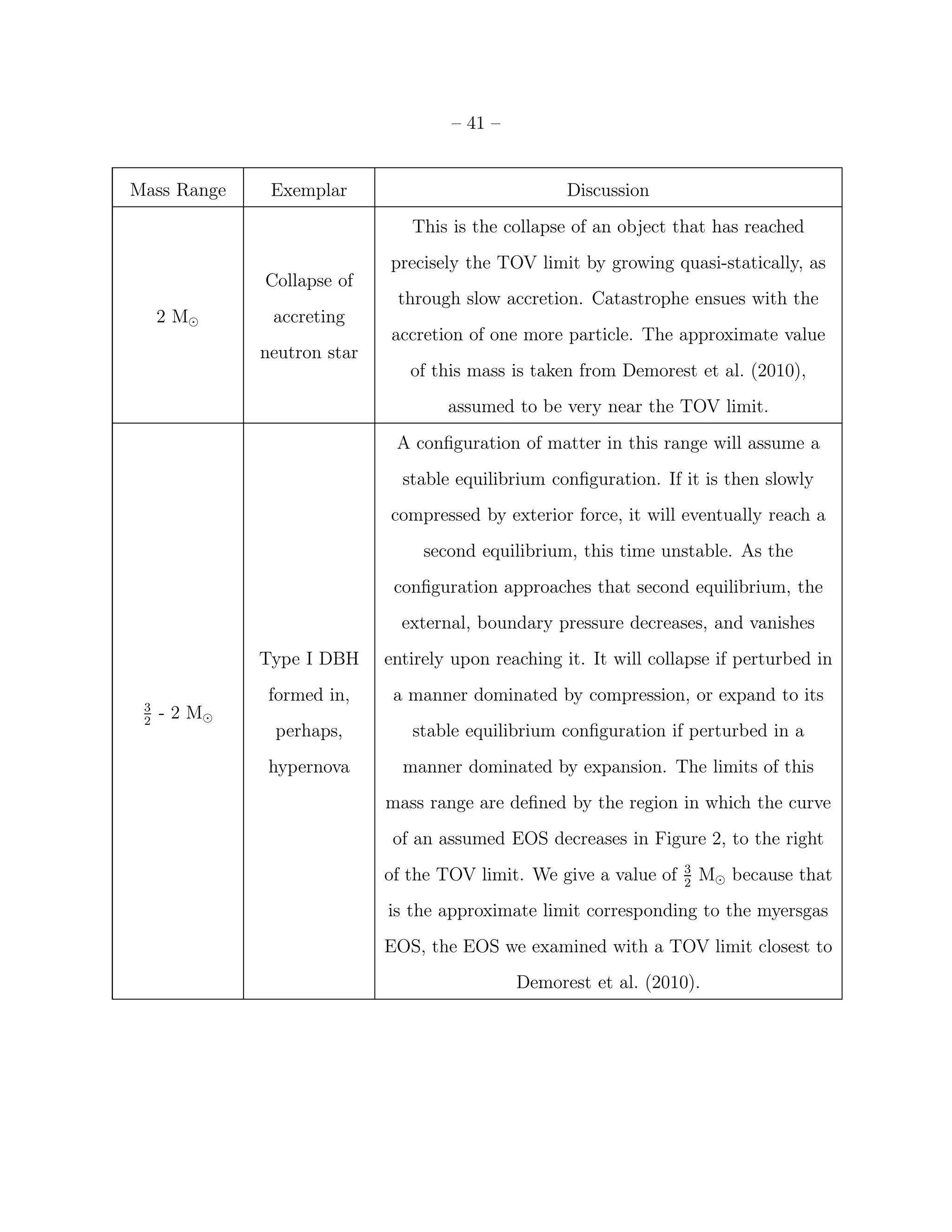 – 41 –


Mass Range     Exemplar                              Discussion
                                This is the collapse of an object that has reached
                             precisely the TOV limit by growing quasi-statically, as
              Collapse of
                              through slow accretion. Catastrophe ensues with the
     2 M⊙      accreting
                             accretion of one more particle. The approximate value
              neutron star
                                of this mass is taken from Demorest et al. (2010),
                                     assumed to be very near the TOV limit.
                              A conﬁguration of matter in this range will assume a
                               stable equilibrium conﬁguration. If it is then slowly
                             compressed by exterior force, it will eventually reach a
                                  second equilibrium, this time unstable. As the
                              conﬁguration approaches that second equilibrium, the
                               external, boundary pressure decreases, and vanishes
              Type I DBH     entirely upon reaching it. It will collapse if perturbed in
               formed in,     a manner dominated by compression, or expand to its
 3
 2
     - 2 M⊙
               perhaps,         stable equilibrium conﬁguration if perturbed in a
               hypernova       manner dominated by expansion. The limits of this
                             mass range are deﬁned by the region in which the curve
                              of an assumed EOS decreases in Figure 2, to the right
                                                                    3
                             of the TOV limit. We give a value of   2
                                                                        M⊙ because that
                             is the approximate limit corresponding to the myersgas
                             EOS, the EOS we examined with a TOV limit closest to
                                              Demorest et al. (2010).
 