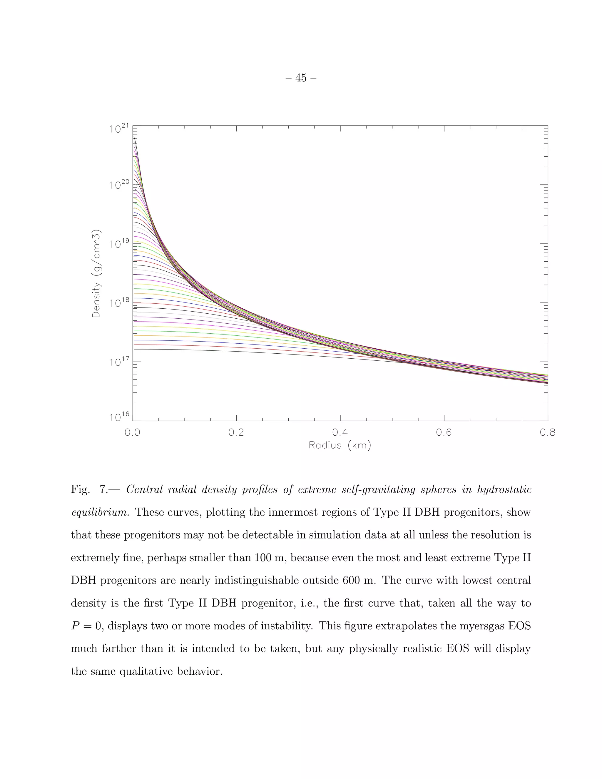– 45 –




Fig. 7.— Central radial density proﬁles of extreme self-gravitating spheres in hydrostatic
equilibrium. These curves, plotting the innermost regions of Type II DBH progenitors, show
that these progenitors may not be detectable in simulation data at all unless the resolution is
extremely ﬁne, perhaps smaller than 100 m, because even the most and least extreme Type II
DBH progenitors are nearly indistinguishable outside 600 m. The curve with lowest central
density is the ﬁrst Type II DBH progenitor, i.e., the ﬁrst curve that, taken all the way to
P = 0, displays two or more modes of instability. This ﬁgure extrapolates the myersgas EOS
much farther than it is intended to be taken, but any physically realistic EOS will display
the same qualitative behavior.
 
