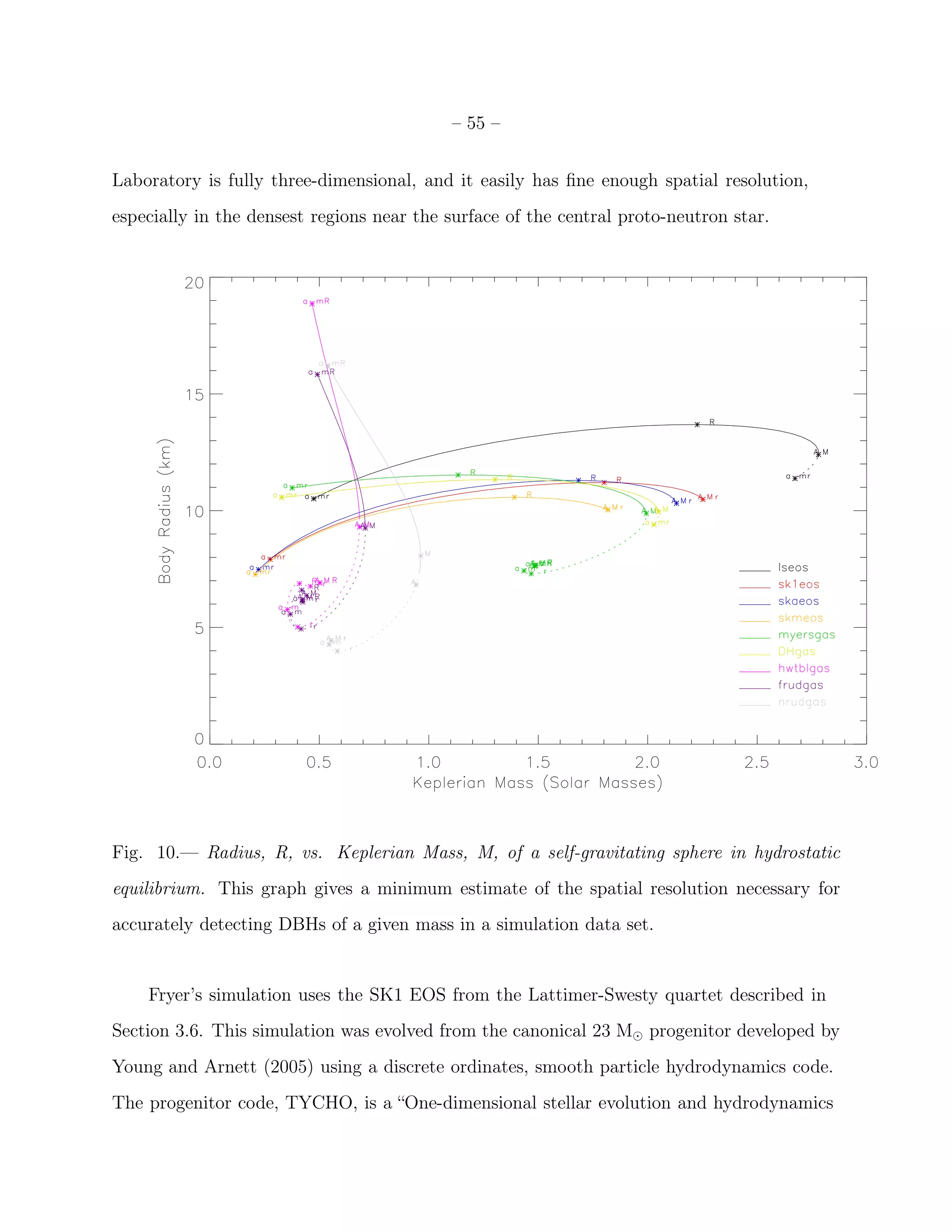 – 55 –


Laboratory is fully three-dimensional, and it easily has ﬁne enough spatial resolution,
especially in the densest regions near the surface of the central proto-neutron star.




Fig. 10.— Radius, R, vs. Keplerian Mass, M, of a self-gravitating sphere in hydrostatic
equilibrium. This graph gives a minimum estimate of the spatial resolution necessary for
accurately detecting DBHs of a given mass in a simulation data set.


    Fryer’s simulation uses the SK1 EOS from the Lattimer-Swesty quartet described in
Section 3.6. This simulation was evolved from the canonical 23 M⊙ progenitor developed by
Young and Arnett (2005) using a discrete ordinates, smooth particle hydrodynamics code.
The progenitor code, TYCHO, is a “One-dimensional stellar evolution and hydrodynamics
 