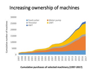 The rapid rise of agricultural mechanization in Myanmar